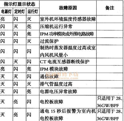 格力空调显示E6故障代码的解决方法（了解E6故障代码及如何处理）