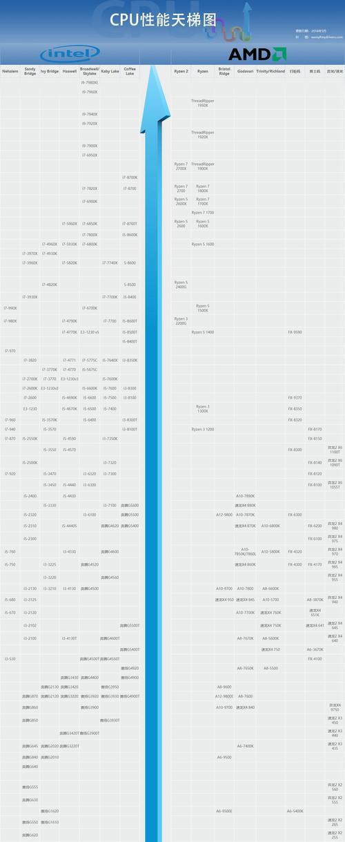 最新电脑处理器排行榜（2024年电脑CPU天梯图）