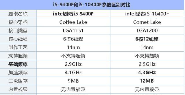 i5和i7电脑配置的区别（解密i5和i7处理器的性能差异）
