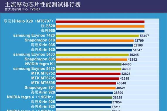 手机CPU处理器最新排名揭晓（全面升级）