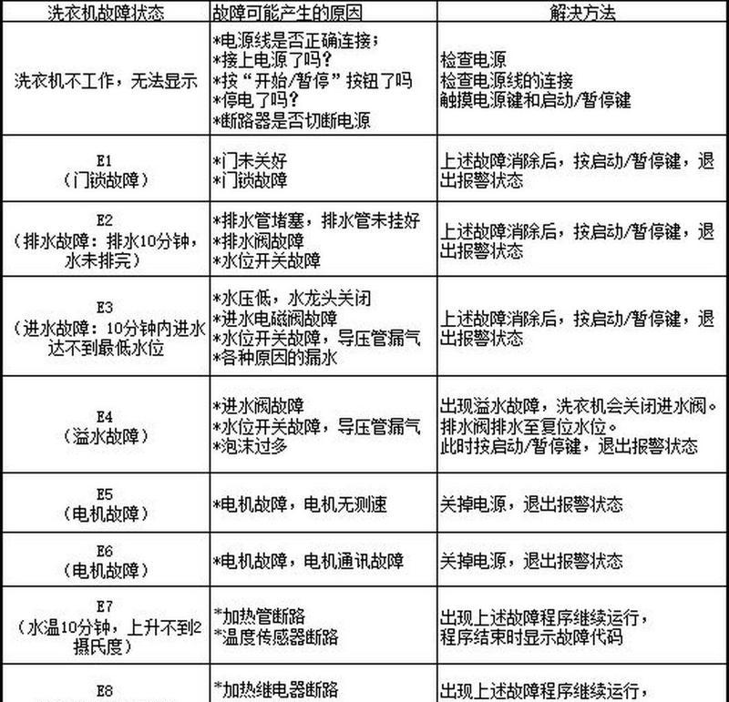松下洗衣机故障代码H21的处理方法（H21故障代码产生原因及解决方案）