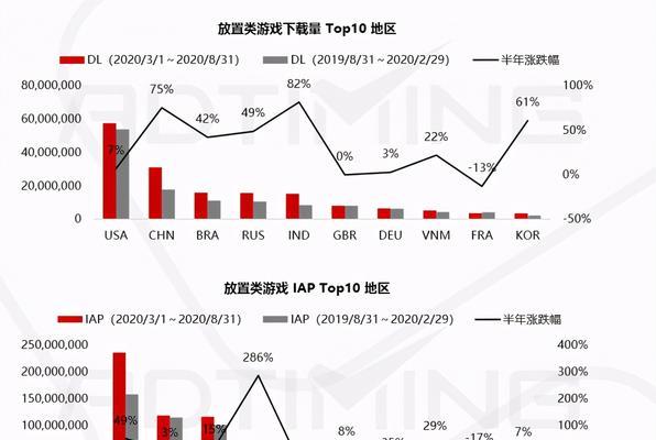 全球手游下载量TOP10是哪些？它们为何受欢迎？