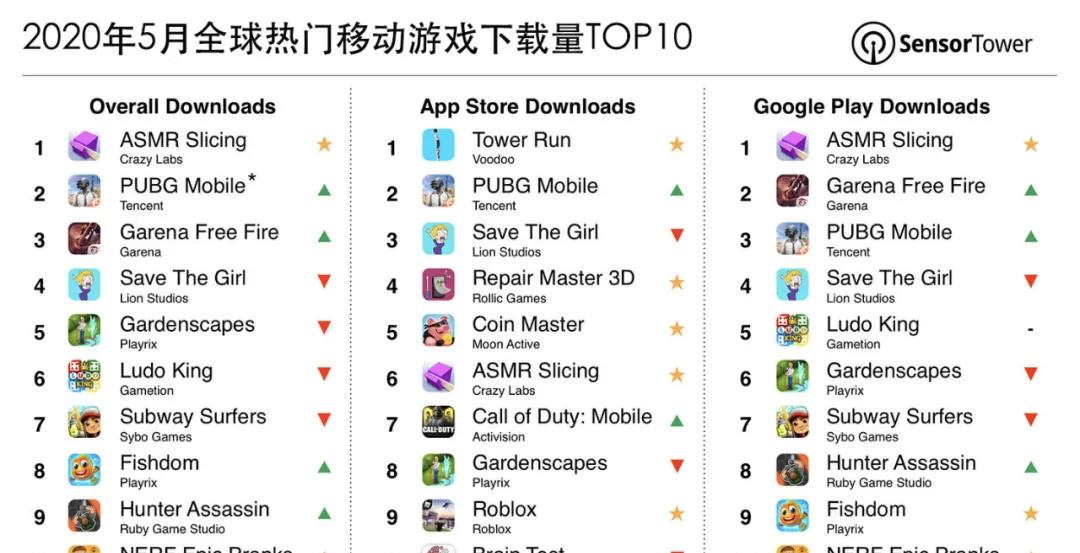 全球手游下载量TOP10是哪些？它们为何受欢迎？