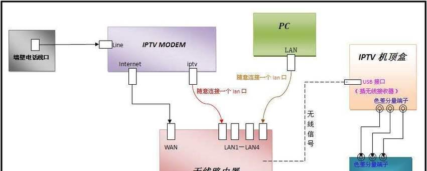 电视机顶盒短网线如何正确连接？连接时的注意事项是什么？