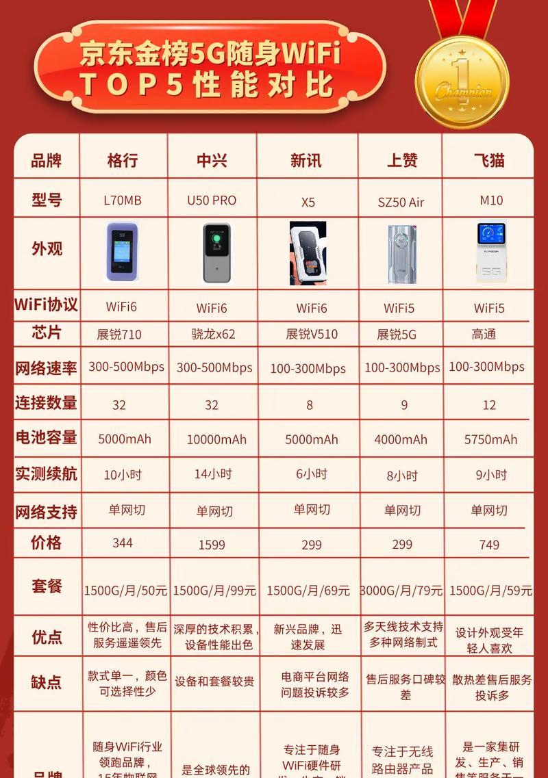 随身wifi电池的功率是多少瓦？充电器如何选择？