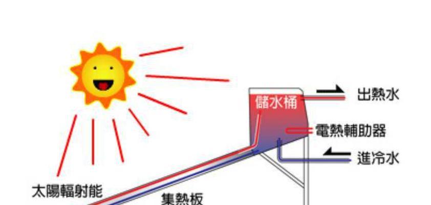 热水器的转换率高吗？影响转换率的因素有哪些？