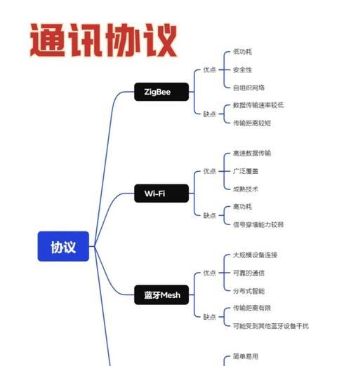 智能灯光网关如何配置？