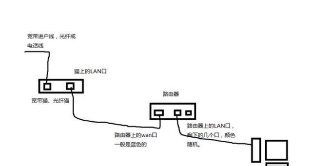 宽带连接路由器时应该使用哪根线？