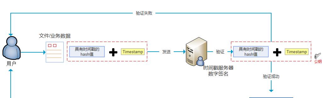 云服务器请求时间如何进行测试？