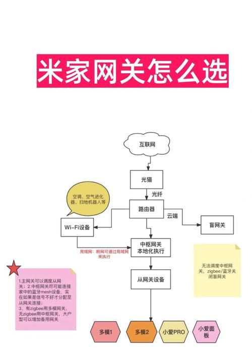 网关接网线设置步骤？遇到问题如何排查？