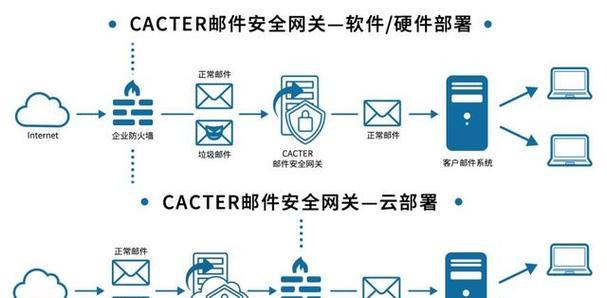网关怎么用户登录网页？登录网关有哪些安全措施？
