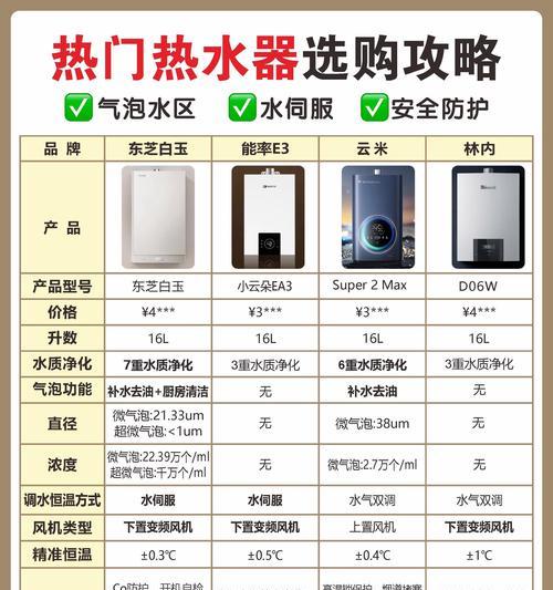 哪个品牌的电热水器烧热水最快？如何选择高效的电热水器？