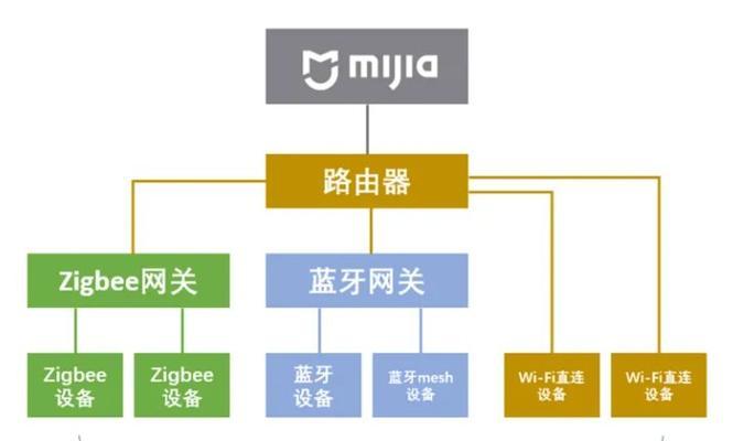 小米网关智能设置方法是什么？