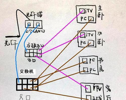 路由器接交换机应该连接哪个口？连接方法是什么？