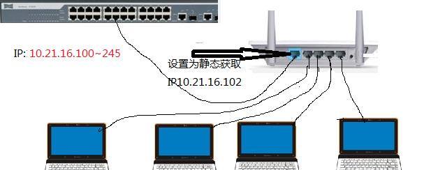 路由器接交换机应该连接哪个口？连接方法是什么？