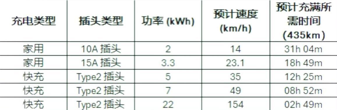 特斯拉7千瓦充电器安数是多少？充电器安数对充电速度有何影响？