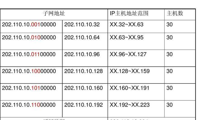 如何计算ip网关的掩码？