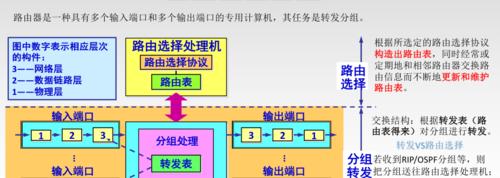 网络路由器添加层次步骤是什么？