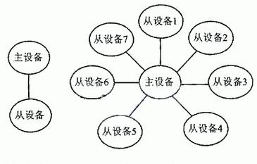 共享蓝牙网络设备如何使用？连接步骤是什么？