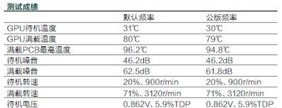 显卡风扇损坏如何测试？测试过程中可能遇到哪些问题？