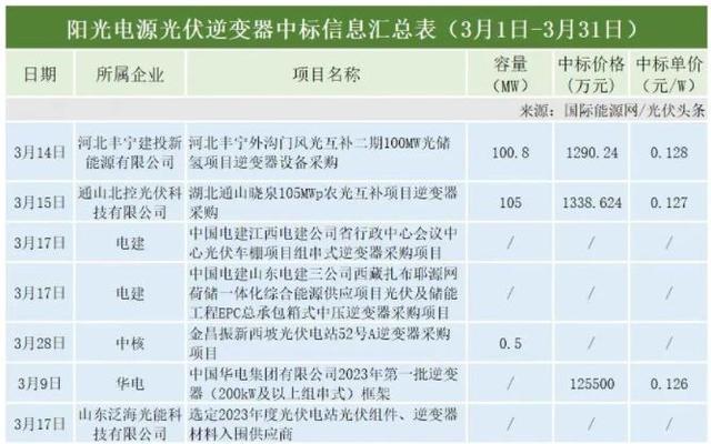 阳光电源招投标岗位发展前景如何？工作内容包括哪些？