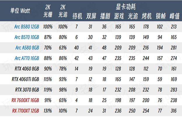 如何选择显卡品牌和等级？